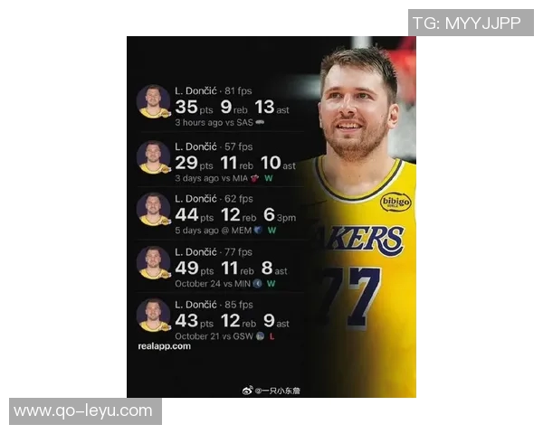 东契奇湖人首季已达17场3055追平浓眉仅用35场表现惊艳